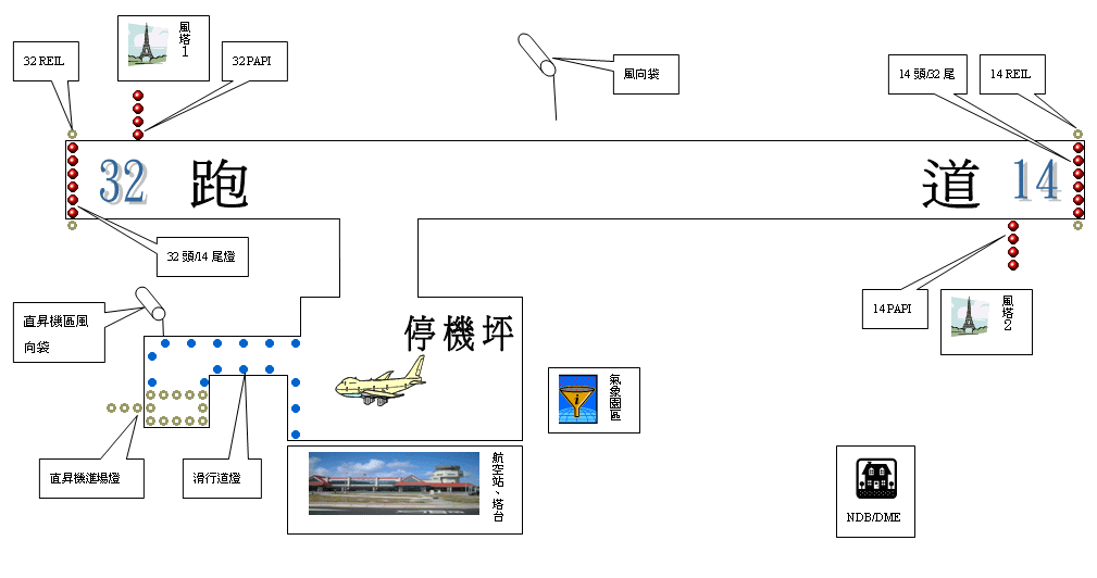 助導航設施示意圖
